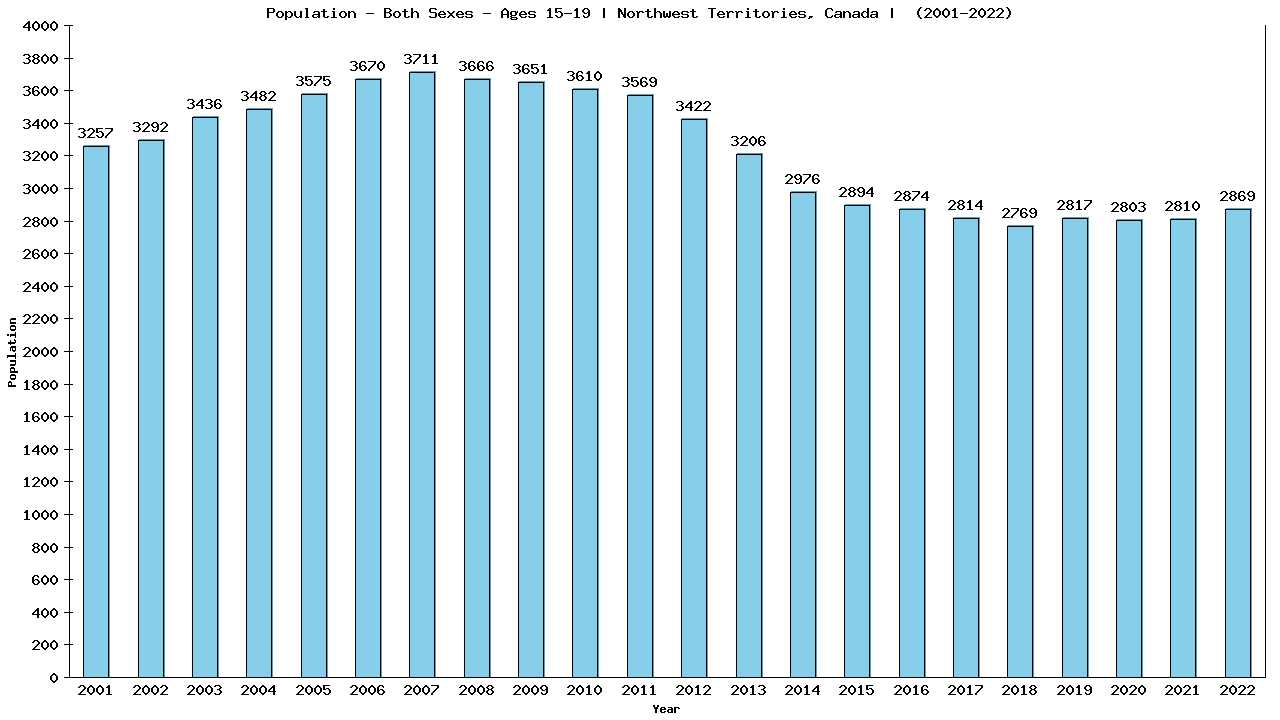 Graph showing Populalation - Teen-aged - Aged 15-19 - [2001-2022] | Northwest Territories, Canada